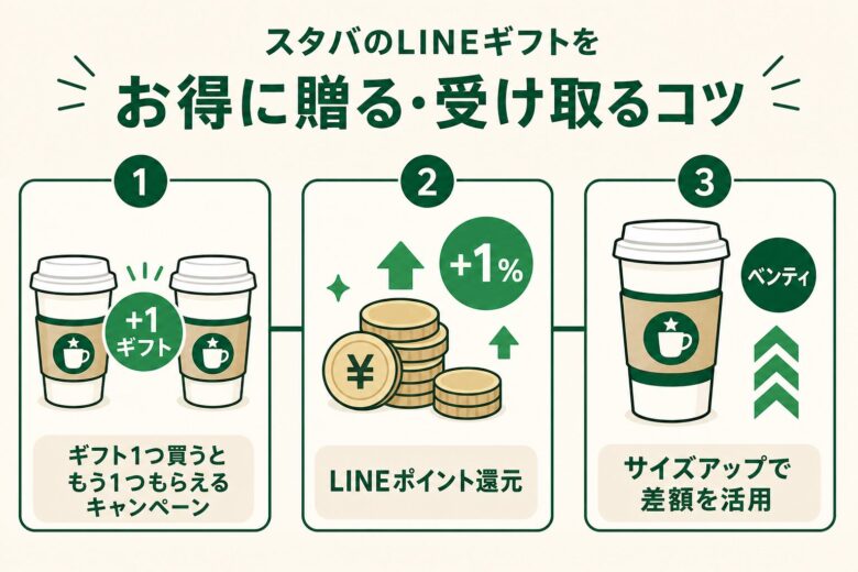 スタバのLINEギフトをお得に贈る・受け取るコツ3パターン