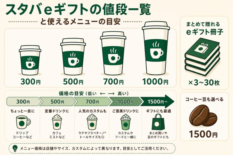 スタバeギフトの値段一覧と使えるメニューの目安を整理した早見表