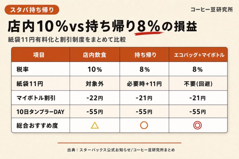 スタバの持ち帰りは全商品OK!税率8%と紙袋11円有料化の最新事情