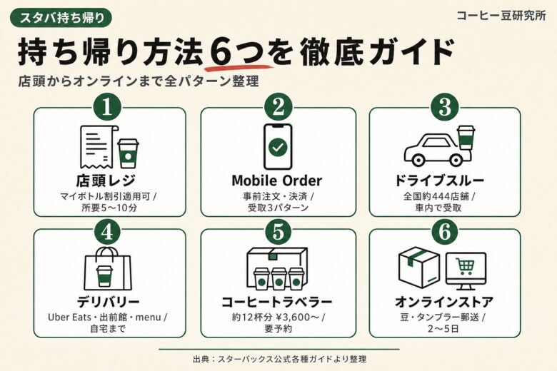 スタバで持ち帰る6つの方法を徹底比較