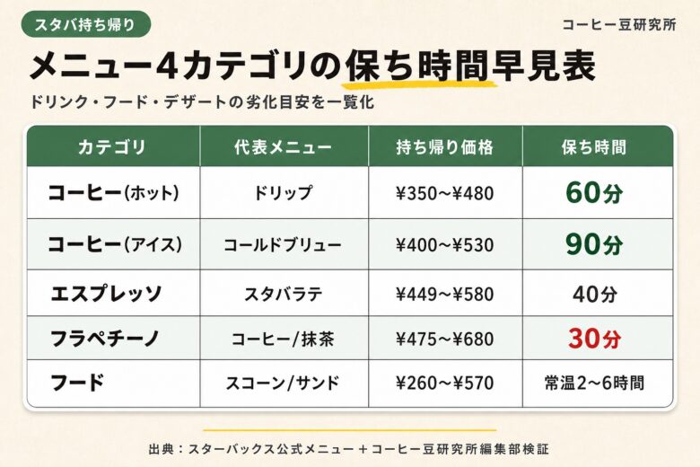 スタバ持ち帰りメニュー一覧と人気ランキング
