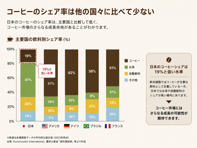コーヒーのシェア率は他の国々に比べて少ない