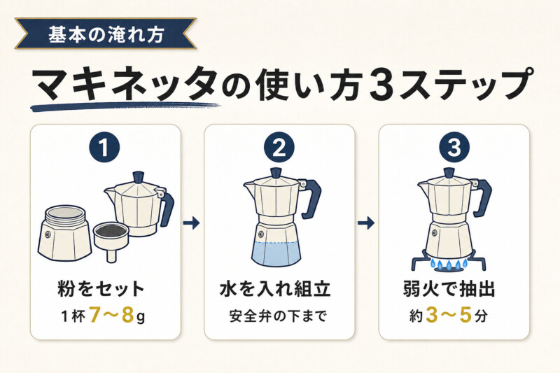 マキネッタの使い方3ステップ