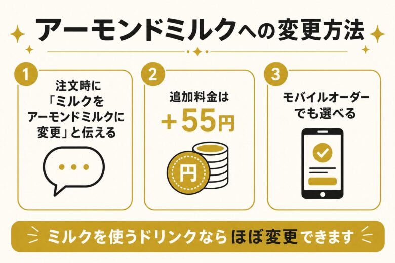 スタバでアーモンドミルクに変更する注文方法を示した図