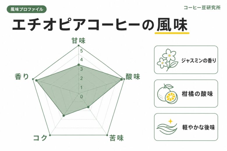 エチオピアコーヒーの風味チャート(甘味・酸味・苦味・コク・香り)