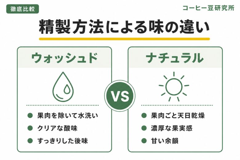 エチオピアコーヒーの精製方法による味の違い(ウォッシュドとナチュラル)