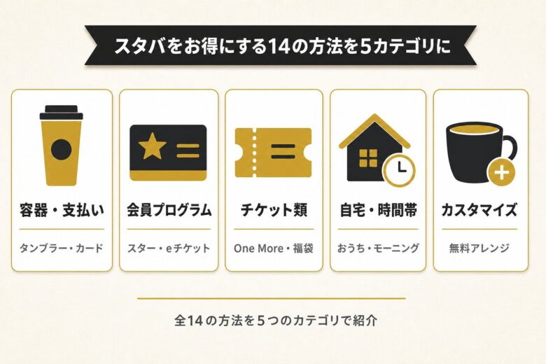 スタバをお得に利用する方法14選を5つのカテゴリで整理した図