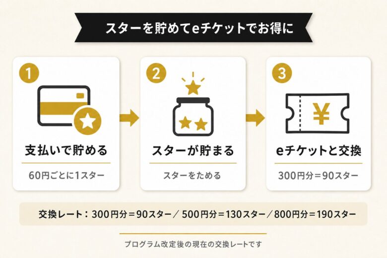 スタバの会員プログラムでスターを貯めてeチケットと交換する仕組み