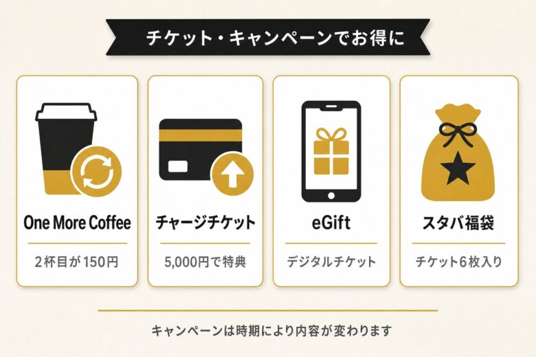 スタバのチケットとキャンペーンでお得に利用する方法