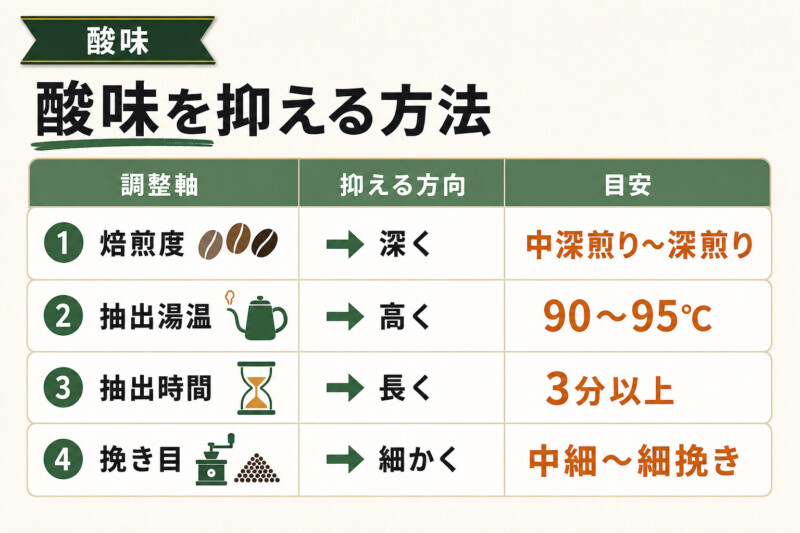 コーヒーの酸味を抑える方法