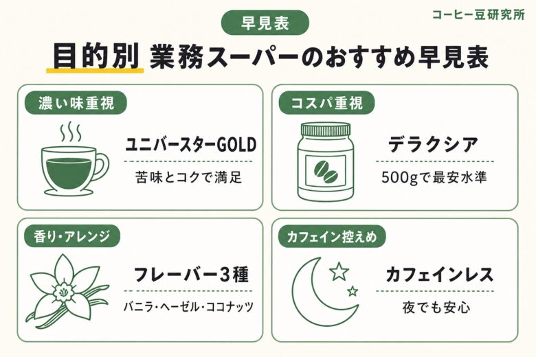 目的別 業務スーパーのおすすめインスタントコーヒー早見表