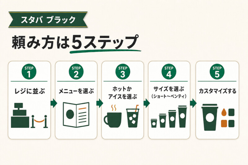 スタバのブラックコーヒーの頼み方・注文方法