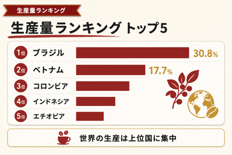 コーヒー豆生産量ランキング2023年トップ10カ国
