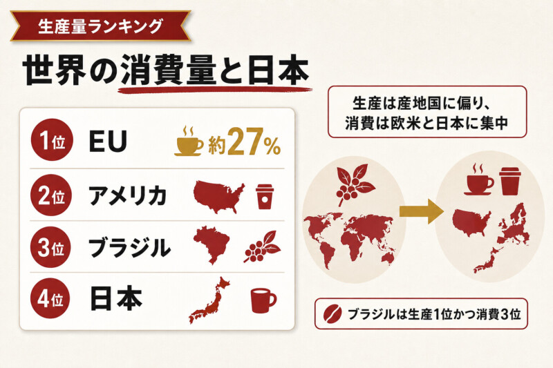 世界のコーヒー消費量と日本の輸入実態