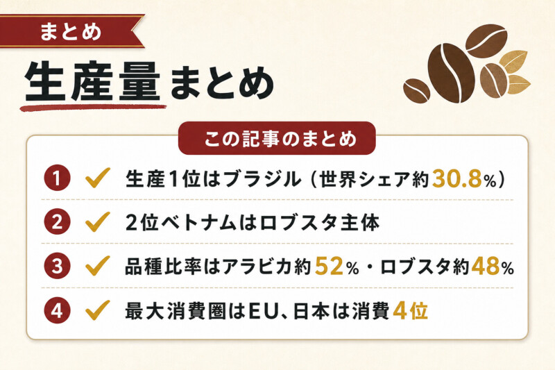 コーヒー豆生産量と消費量を理解して産地で味を選ぼう