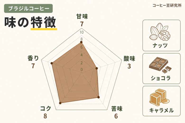 ブラジルコーヒーの味の特徴を5軸で評価した図解