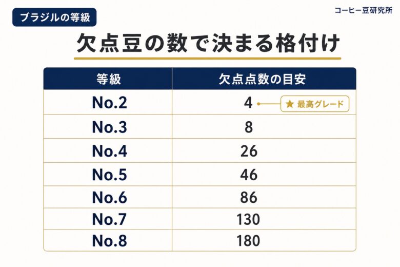 ブラジルコーヒーの等級No.2からNo.8までの欠点豆数の格付け表