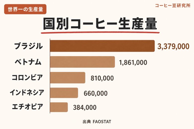 国別コーヒー生産量をブラジル・ベトナム・インドネシア・コロンビア・エチオピアで比較した棒グラフ