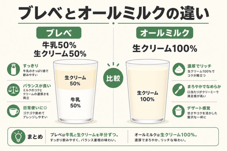ブレベミルク オールミルク 違い 配合