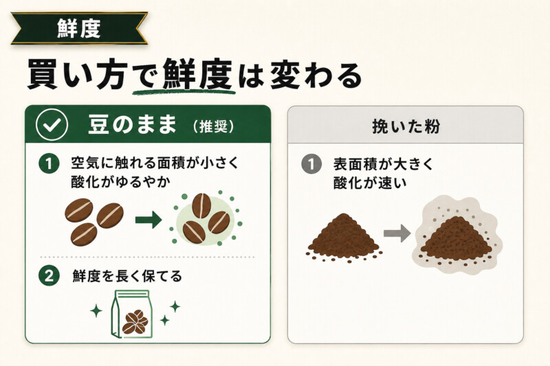 コーヒー豆の買い方で鮮度は変わる