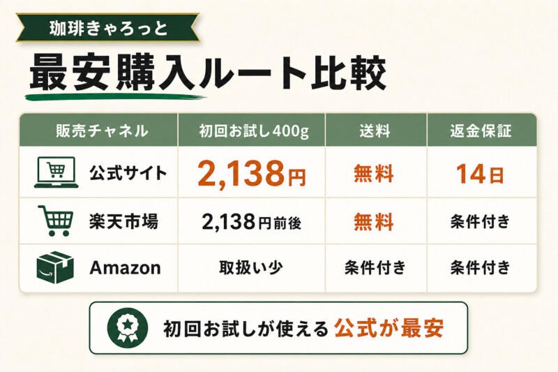 Amazon・楽天で買える？最安購入ルートの比較