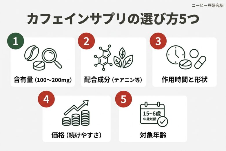カフェインサプリの選び方5つ(含有量・配合成分・作用時間と形状・価格・対象年齢)