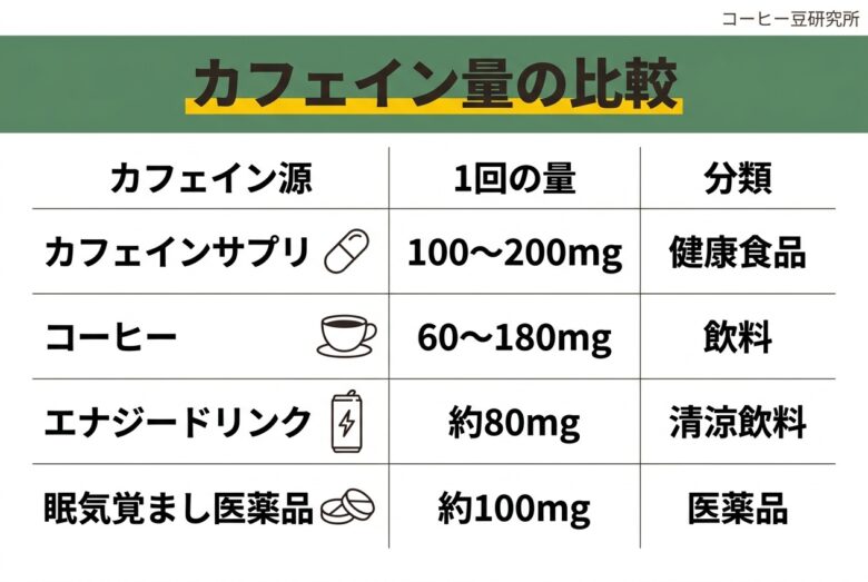カフェインサプリ・コーヒー・エナジードリンク・医薬品のカフェイン量比較
