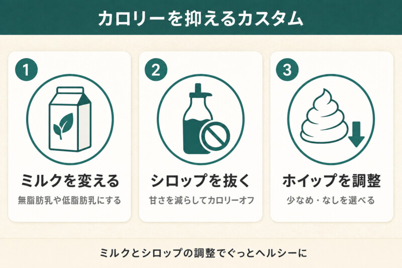 カロリーを抑えるカスタム