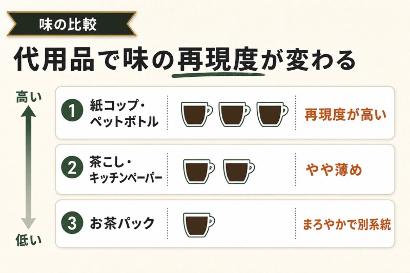 道具なしで淹れたコーヒーの味