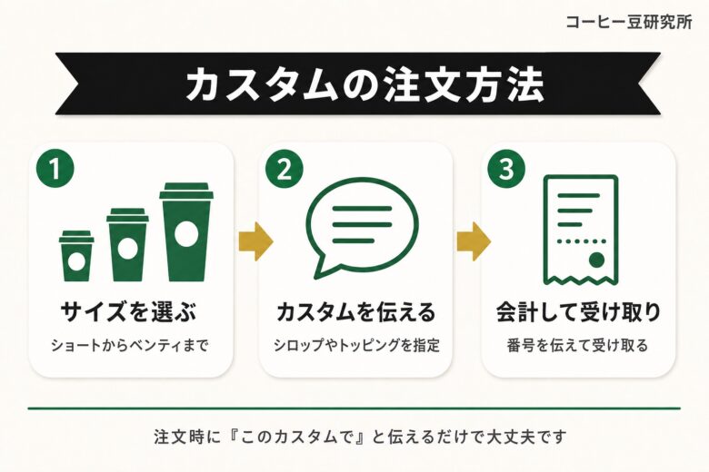 コーヒーフラペチーノ カスタムの注文方法