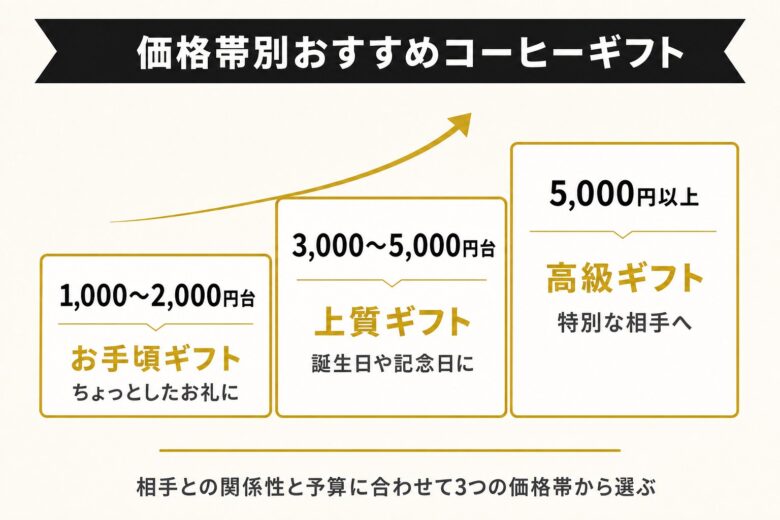 価格帯別の女性向けコーヒーギフト