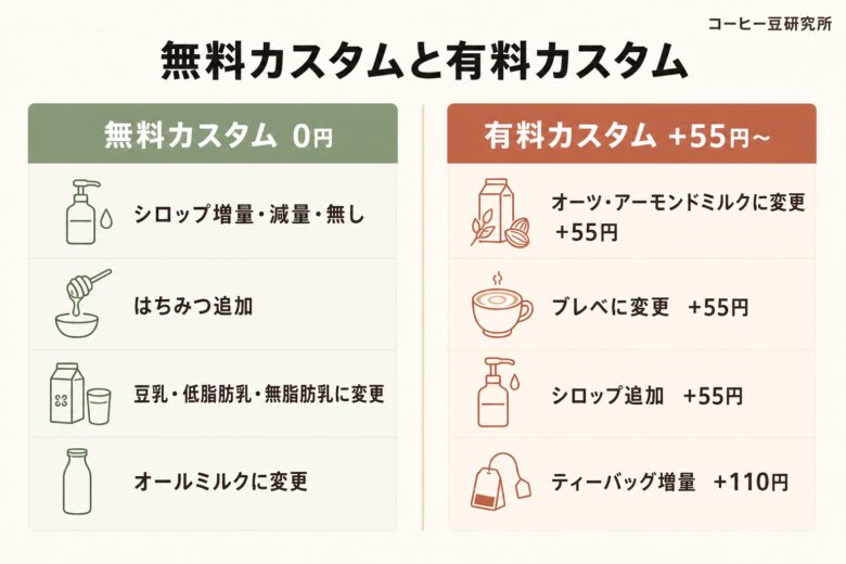 カモミールティーラテ 無料カスタムと有料カスタムの比較