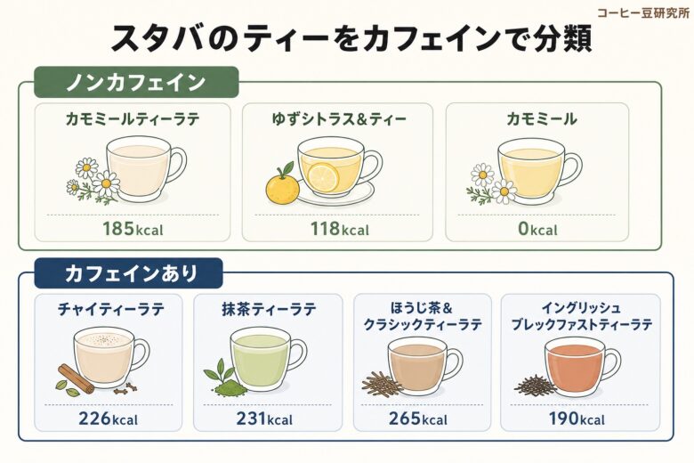 スタバのティーをカフェインで分類