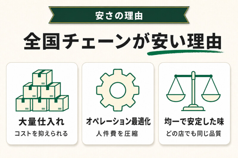 安い価格で飲むなら「全国チェーン」が強い理由