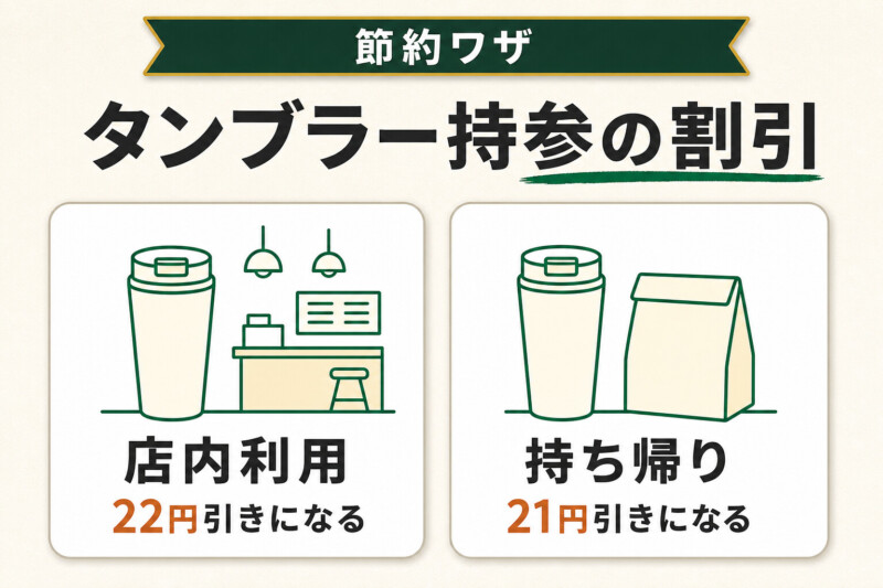 タンブラー/マグ持参割引（スタバ中心）