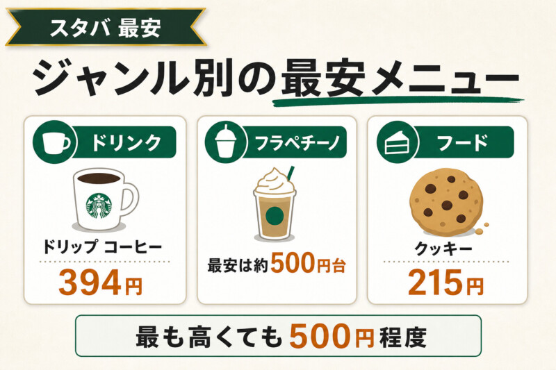【ジャンル別】スタバで一番安いメニュー13選！フラペチーノやフードメニューも紹介