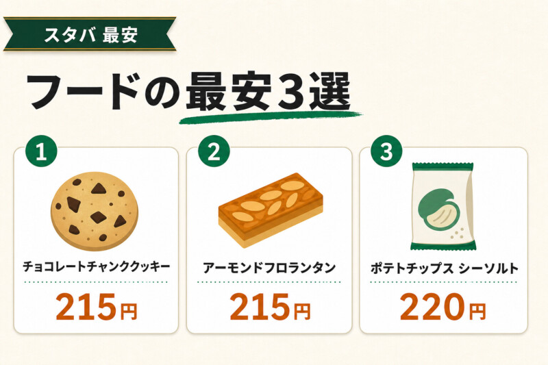 【フード】スタバで一番安いメニュー3選！