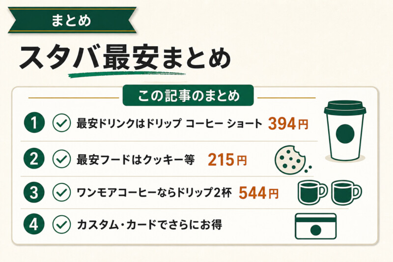 一番安いメニューを知ってスタバを賢くお得に楽しもう！