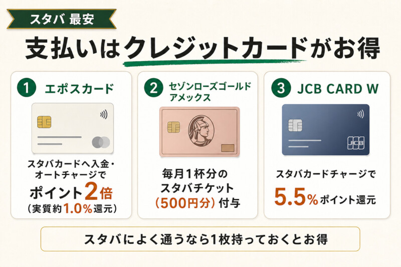 スタバの一番安いメニューはクレジットカードを使うとさらにお得になる！