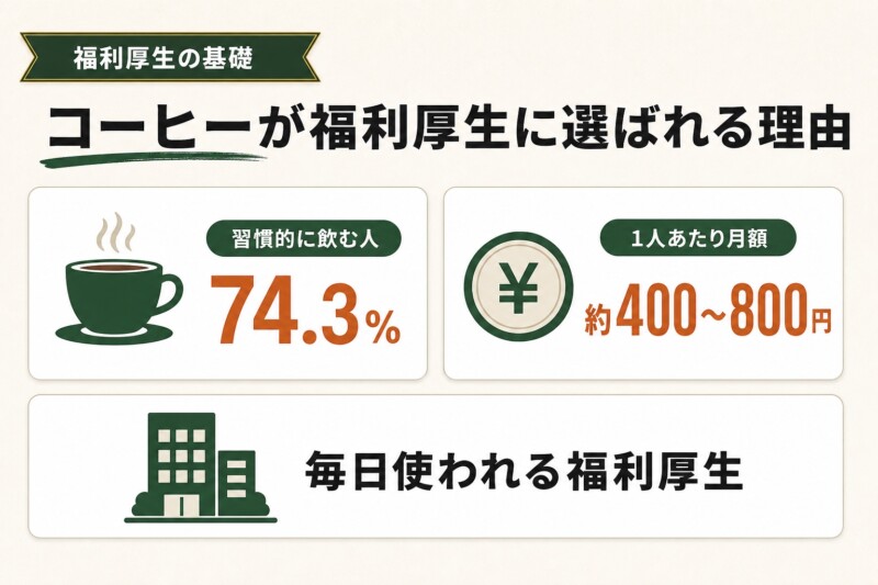 コーヒーが福利厚生に選ばれる理由（飲用率74.3%と低単価）