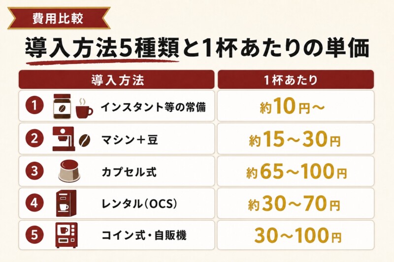 コーヒー福利厚生の導入方法5種類と1杯あたりの単価比較