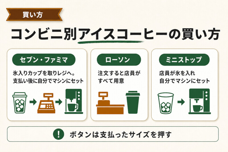 コンビニ別アイスコーヒーの買い方