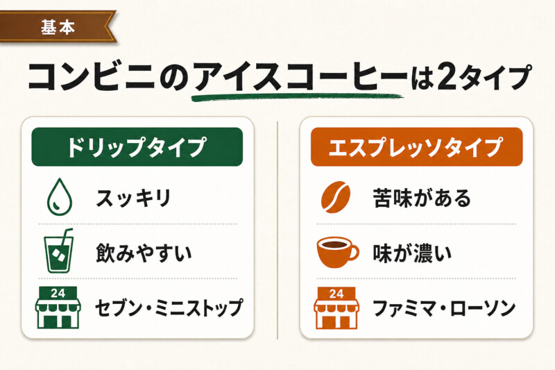 コンビニのアイスコーヒー2タイプの違い