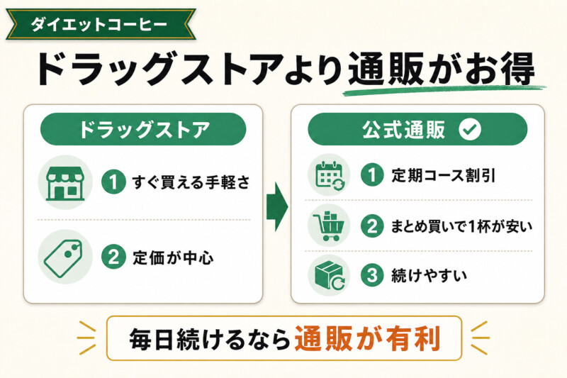 ダイエットコーヒーはドラッグストアよりも通販で買うのがおすすめ