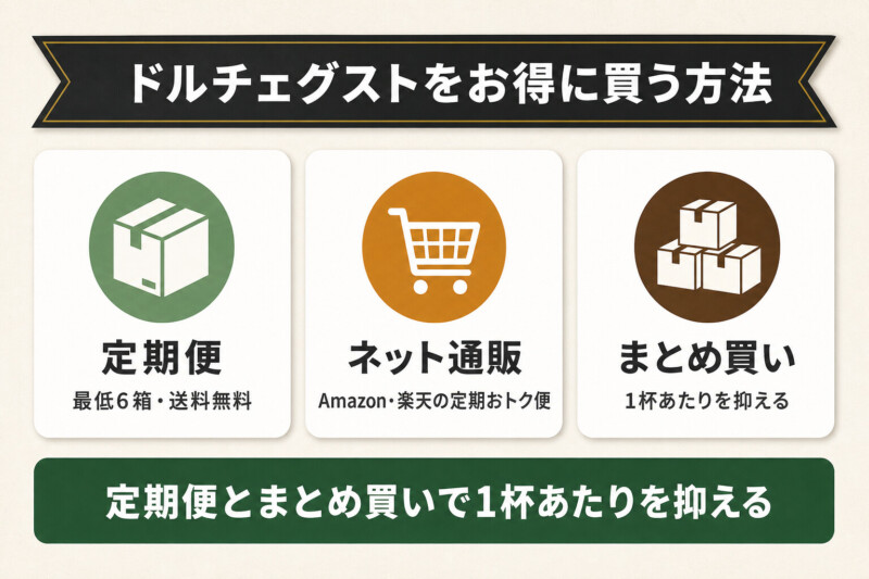 ドルチェグストをお得に買う方法の図解