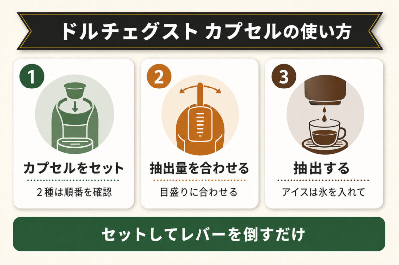 ドルチェグストカプセルの使い方の図解