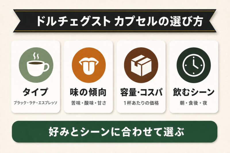 ドルチェグストカプセルの選び方の図解
