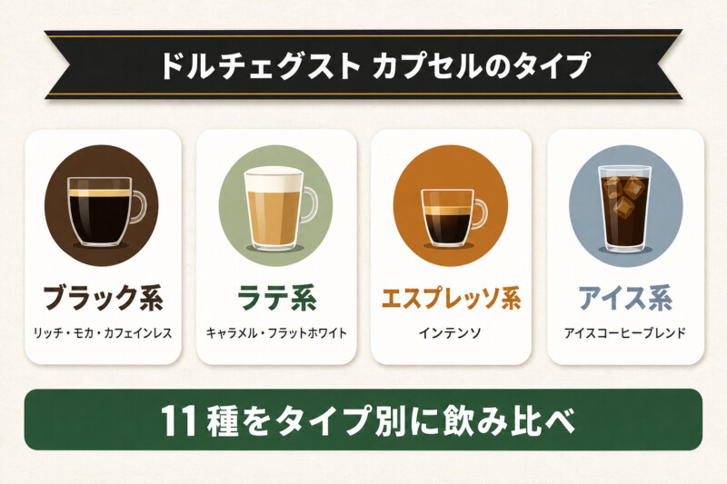 ドルチェグストカプセルのタイプ別分類の図解