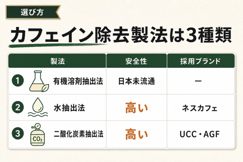 カフェインレスコーヒーのカフェイン除去製法3種類