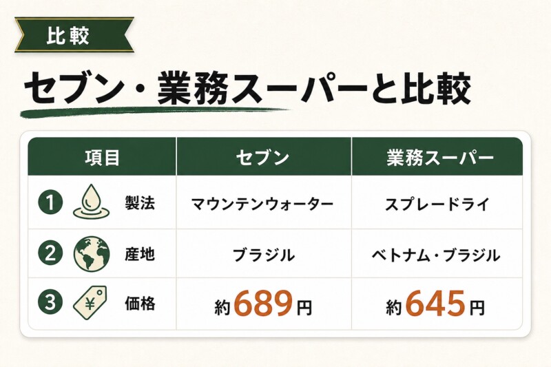 カフェインレスコーヒー セブンと業務スーパーの比較